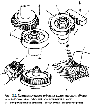 Схема нарезания зубчатых колес фрезой методом обката